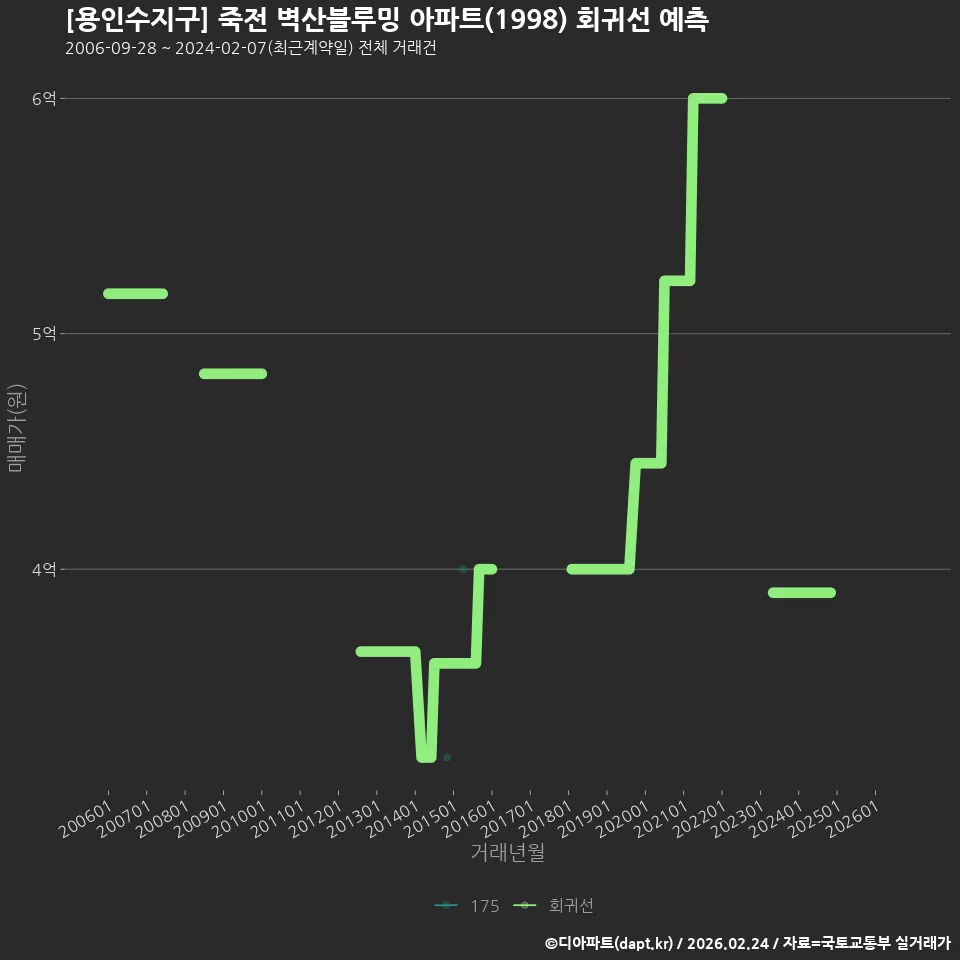 [용인수지구] 죽전 벽산블루밍 아파트(1998) 회귀선 예측