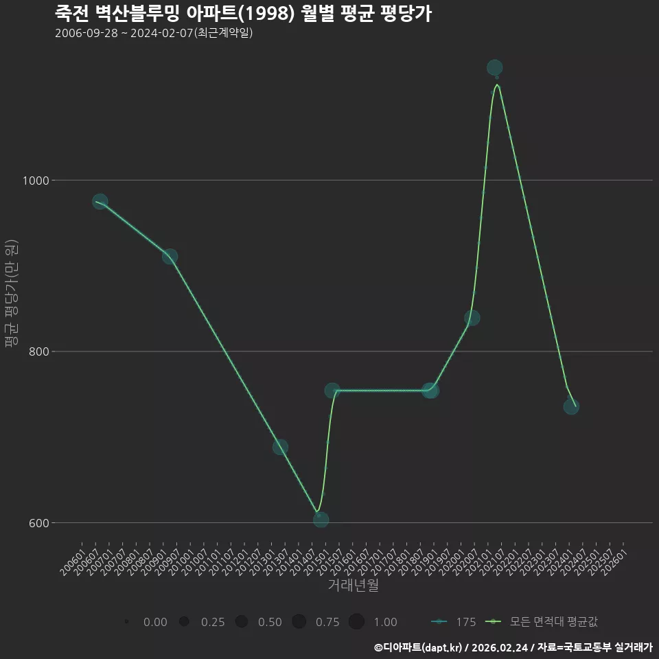 죽전 벽산블루밍 아파트(1998) 월별 평균 평당가