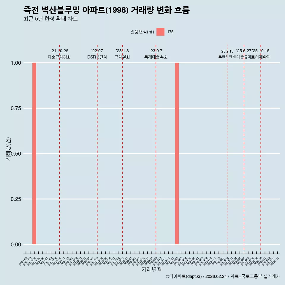 죽전 벽산블루밍 아파트(1998) 거래량 변화 흐름