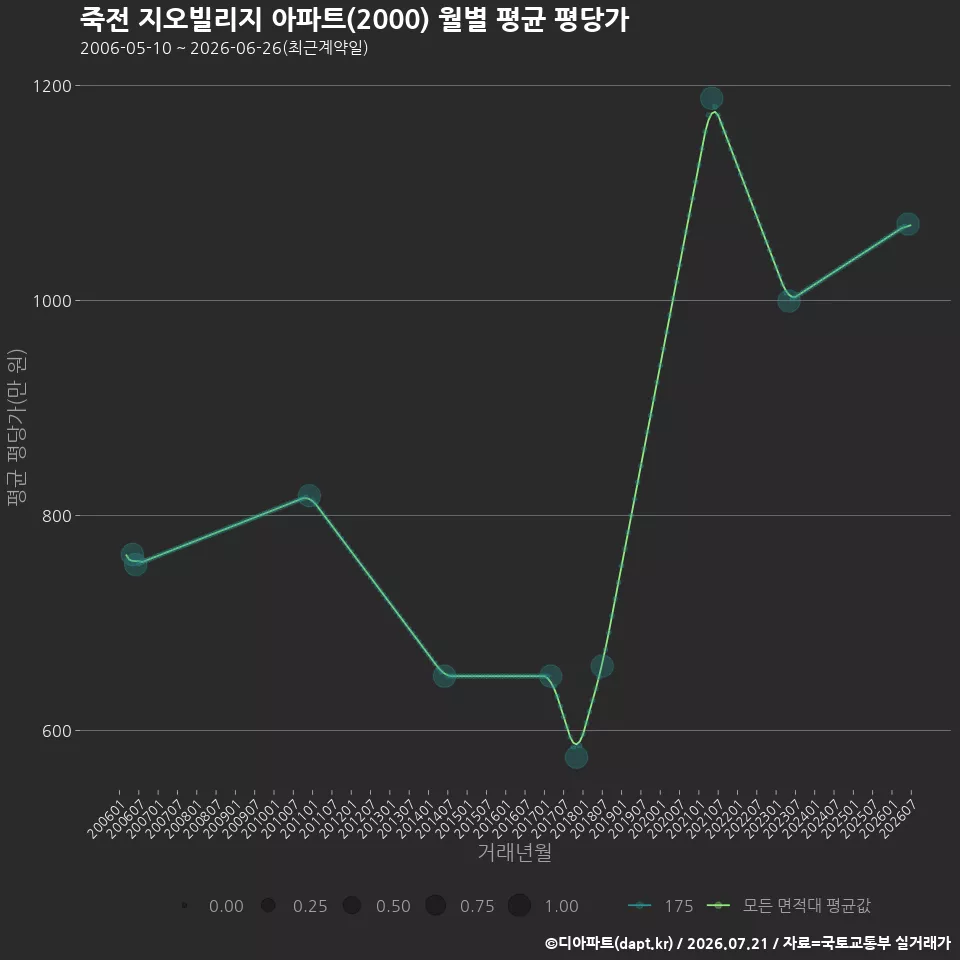 죽전 지오빌리지 아파트(2000) 월별 평균 평당가