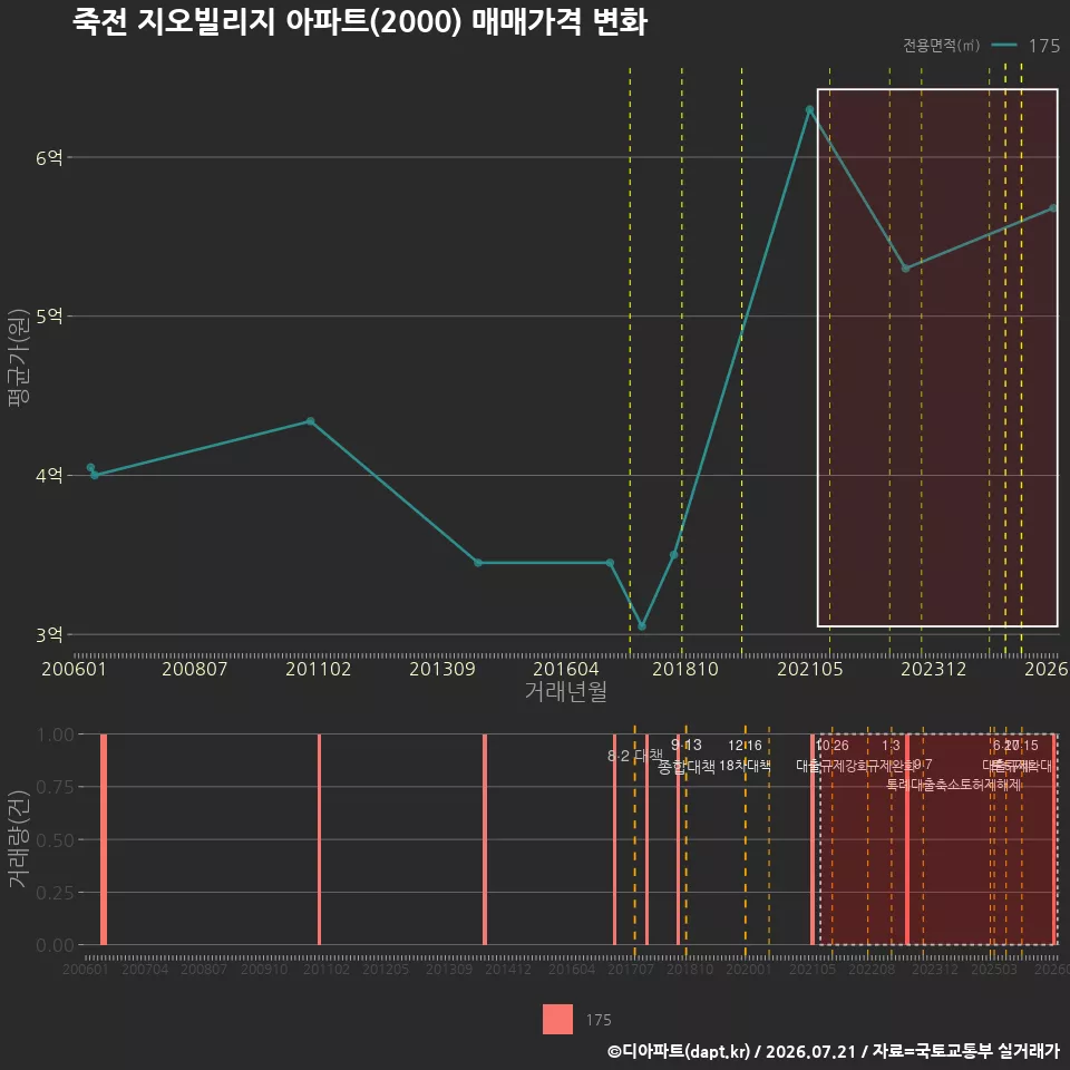 죽전 지오빌리지 아파트(2000) 매매가격 변화