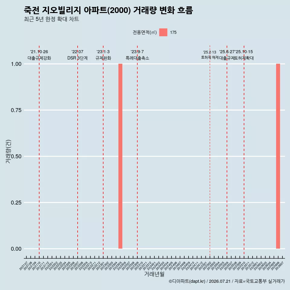 죽전 지오빌리지 아파트(2000) 거래량 변화 흐름