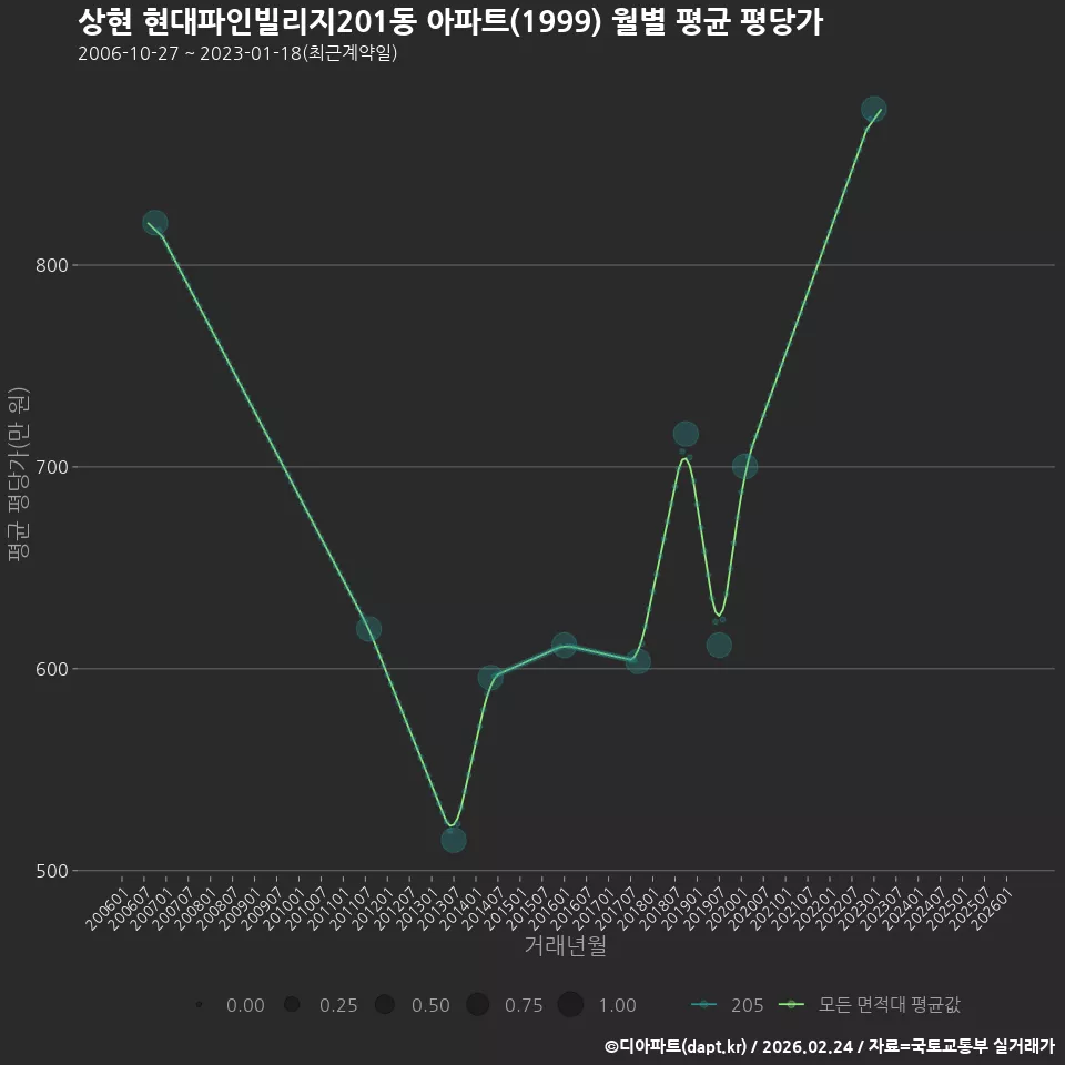 상현 현대파인빌리지201동 아파트(1999) 월별 평균 평당가
