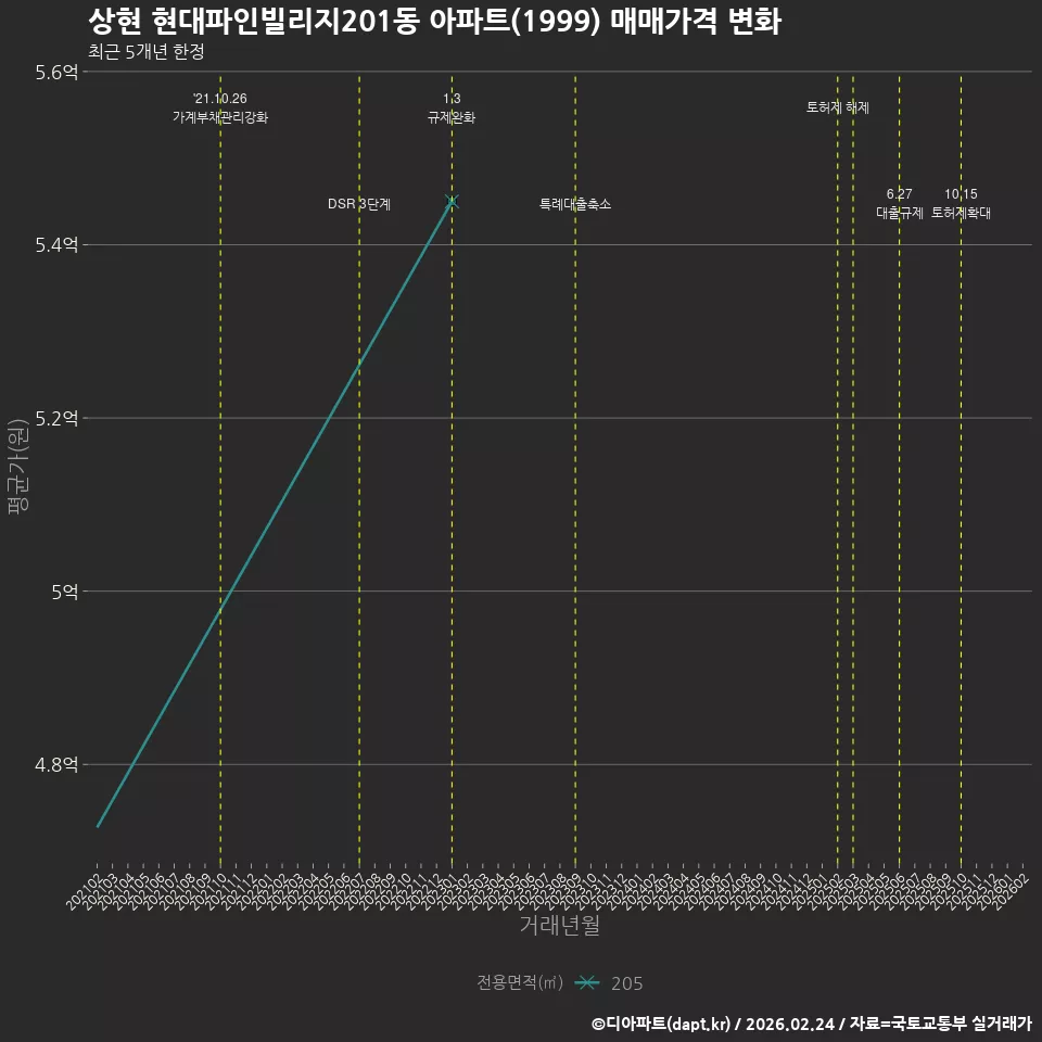 상현 현대파인빌리지201동 아파트(1999) 매매가격 변화