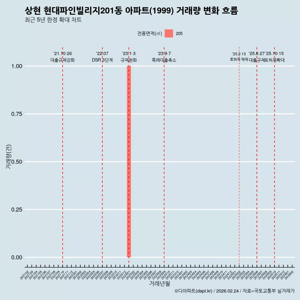 상현 현대파인빌리지201동 아파트(1999) 거래량 변화 흐름