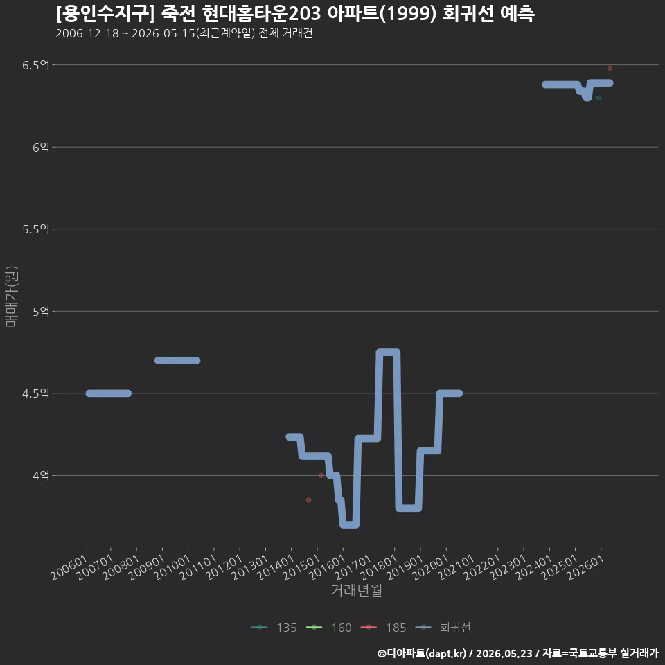 [용인수지구] 죽전 현대홈타운203 아파트(1999) 회귀선 예측