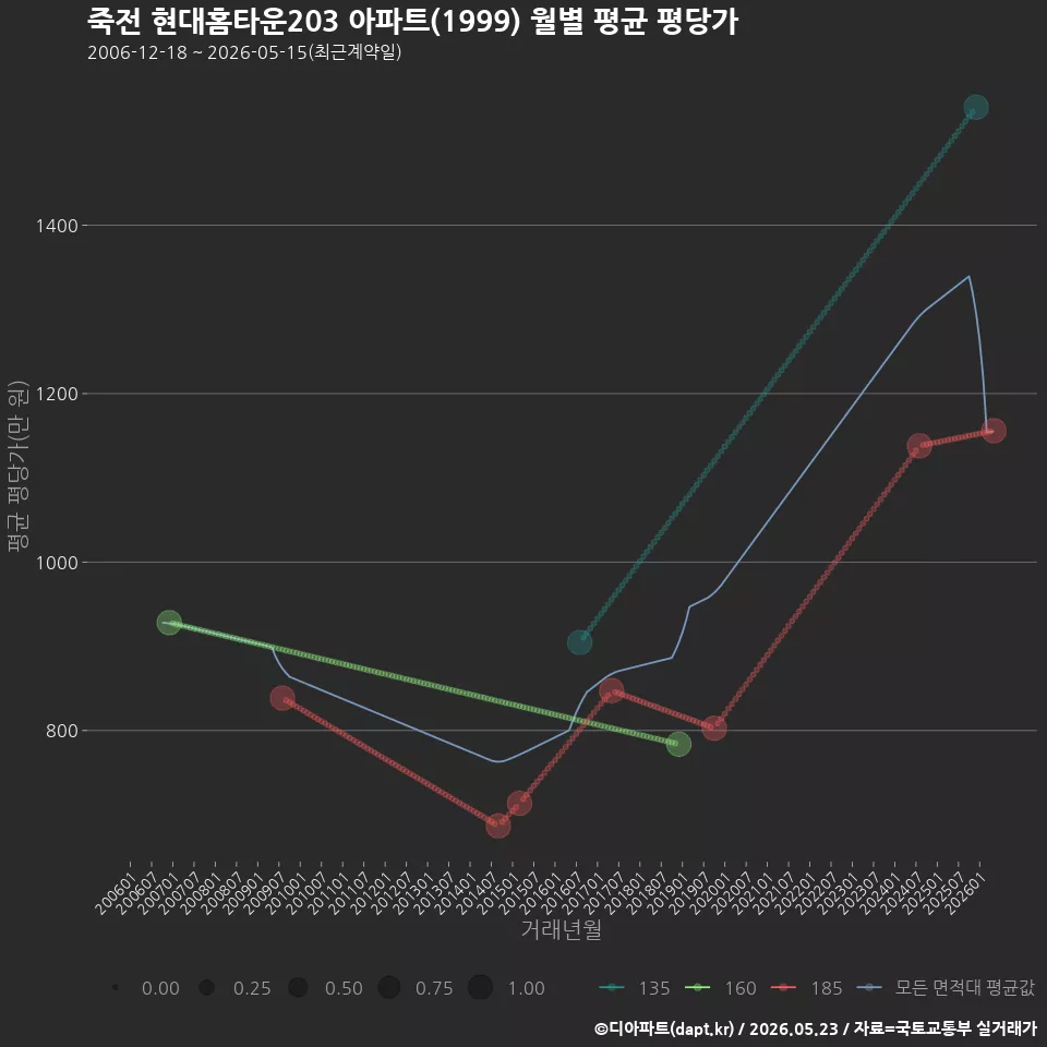 죽전 현대홈타운203 아파트(1999) 월별 평균 평당가