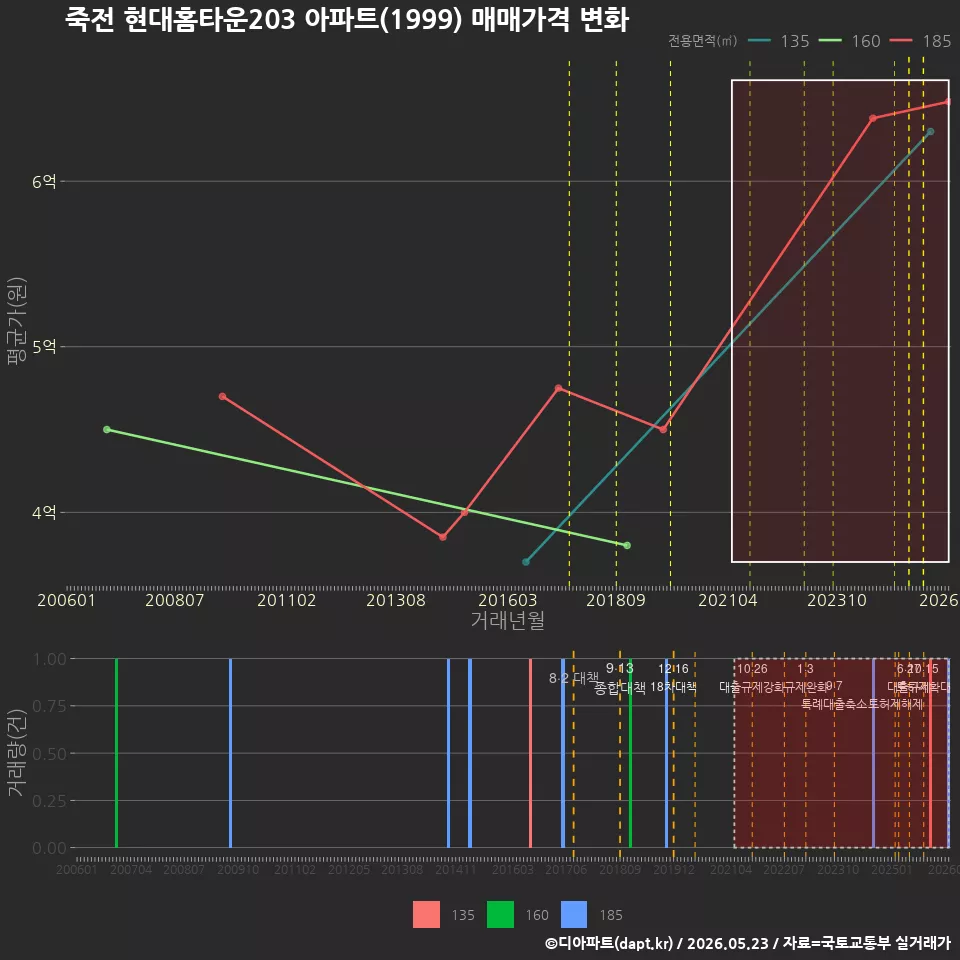 죽전 현대홈타운203 아파트(1999) 매매가격 변화