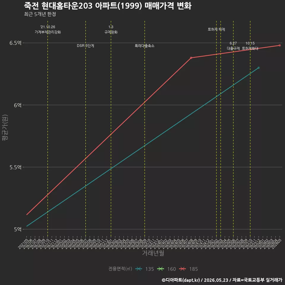 죽전 현대홈타운203 아파트(1999) 매매가격 변화