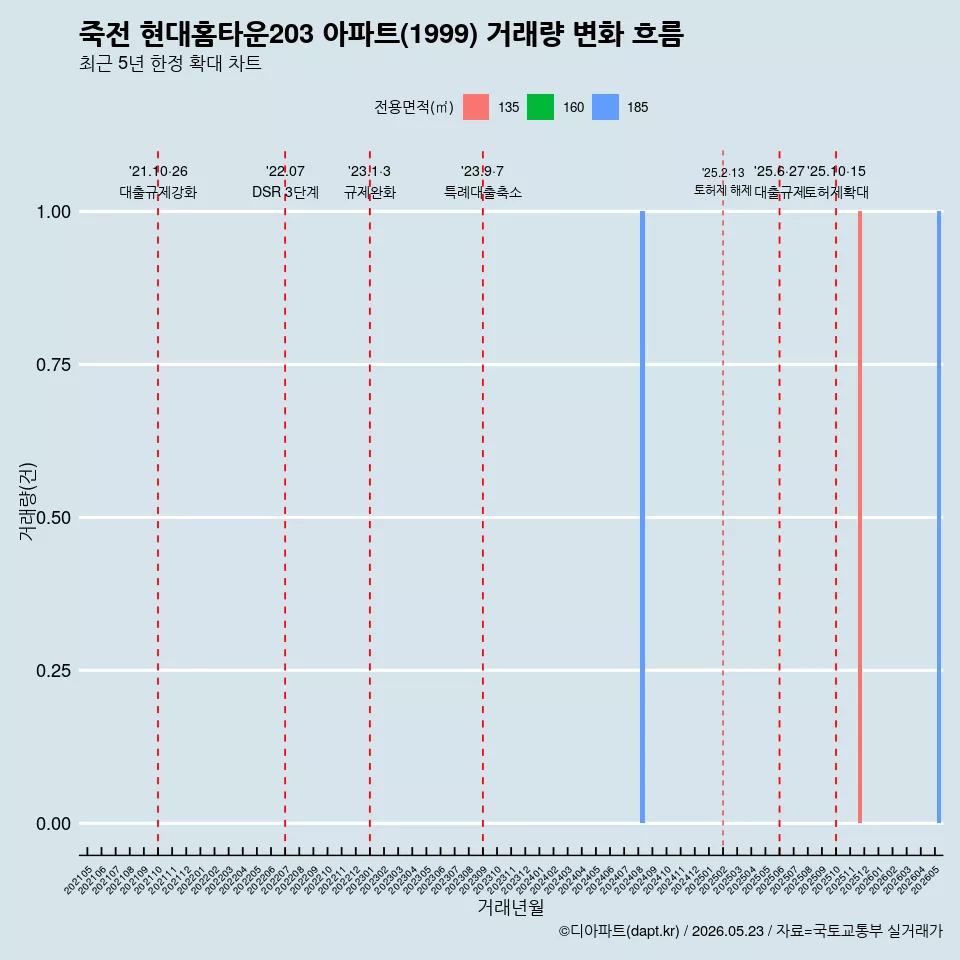 죽전 현대홈타운203 아파트(1999) 거래량 변화 흐름