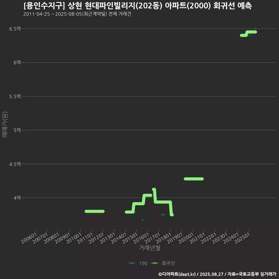 [용인수지구] 상현 현대파인빌리지(202동) 아파트(2000) 회귀선 예측