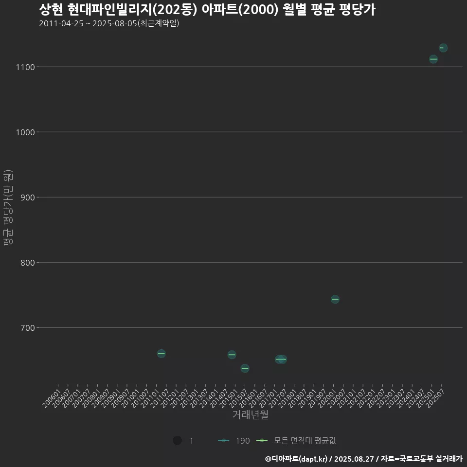 상현 현대파인빌리지(202동) 아파트(2000) 월별 평균 평당가