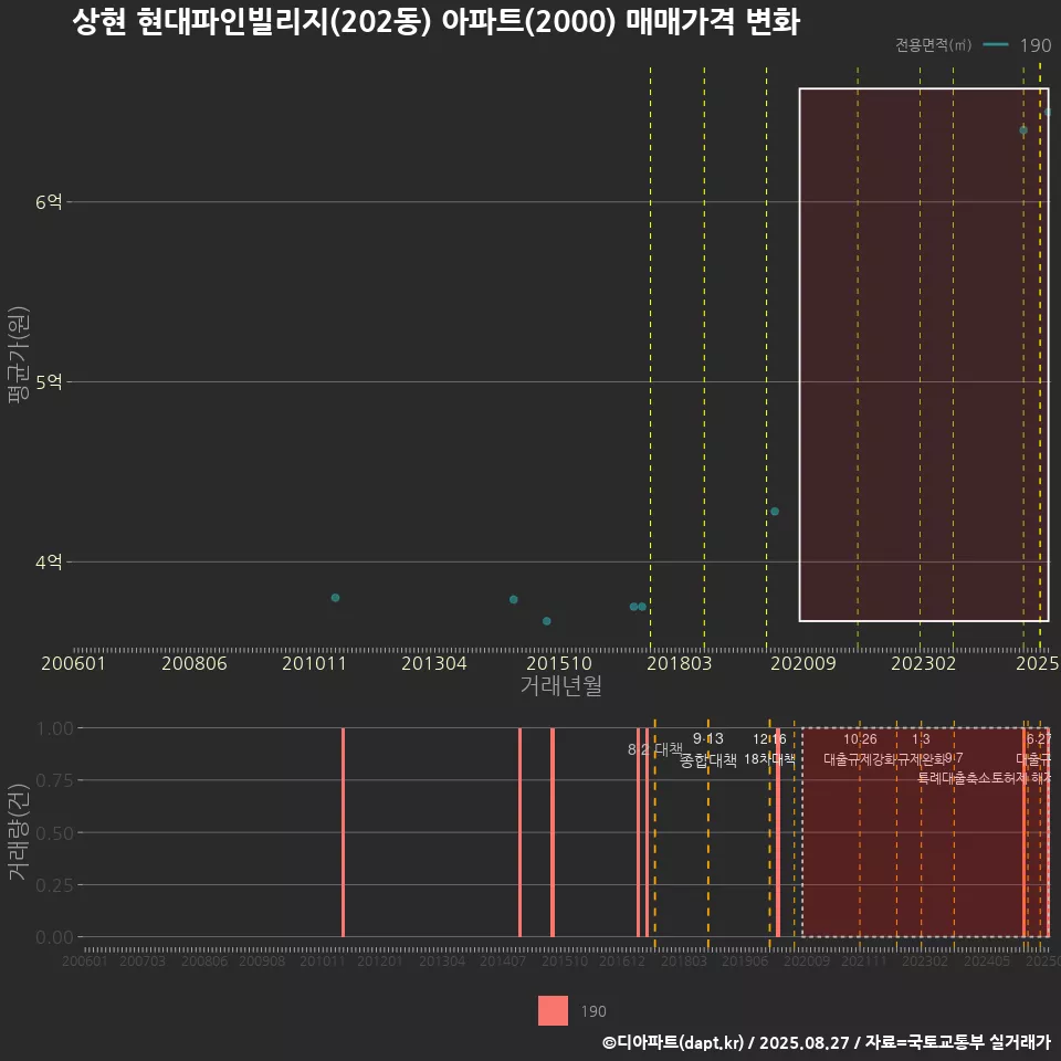 상현 현대파인빌리지(202동) 아파트(2000) 매매가격 변화