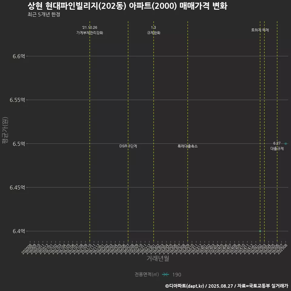 상현 현대파인빌리지(202동) 아파트(2000) 매매가격 변화