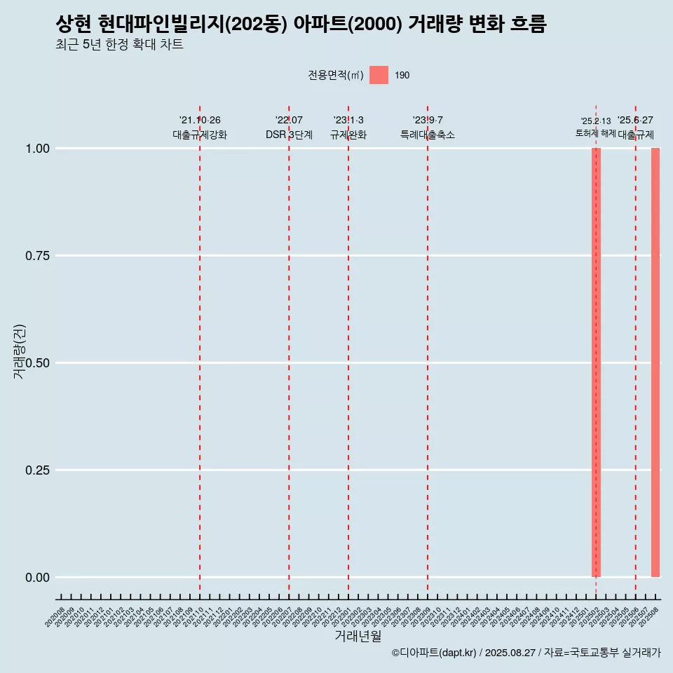 상현 현대파인빌리지(202동) 아파트(2000) 거래량 변화 흐름