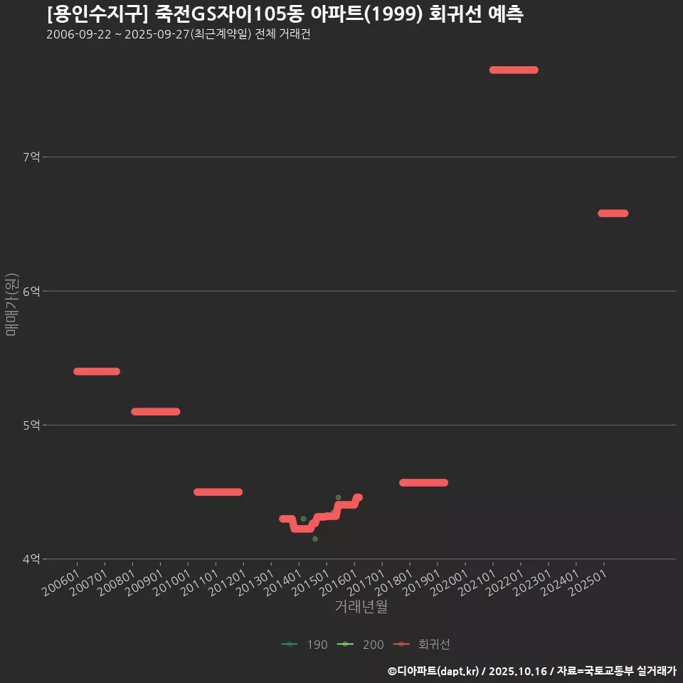 [용인수지구] 죽전GS자이105동 아파트(1999) 회귀선 예측