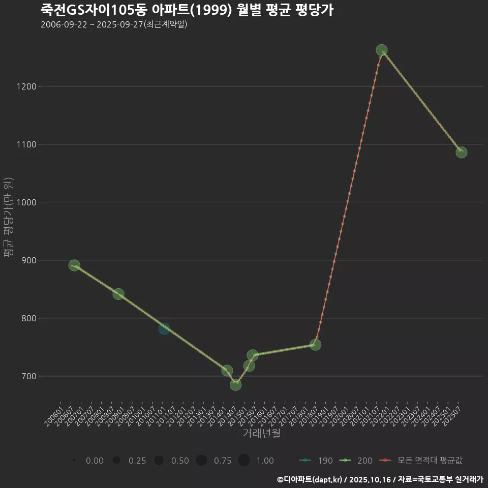 죽전GS자이105동 아파트(1999) 월별 평균 평당가