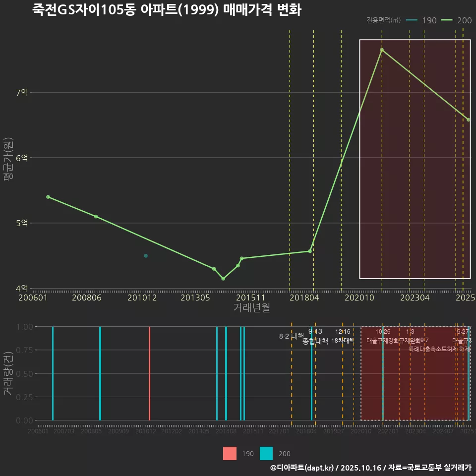 죽전GS자이105동 아파트(1999) 매매가격 변화