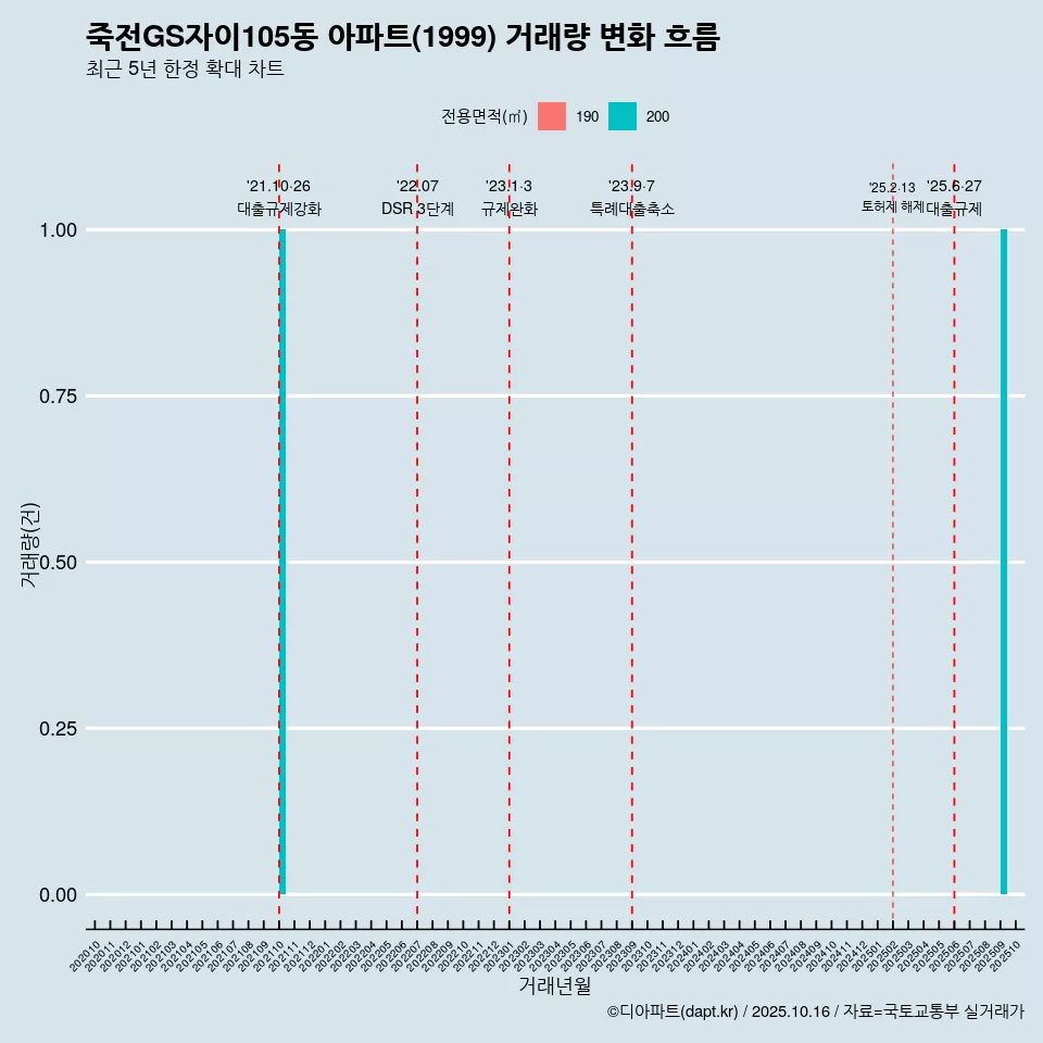 죽전GS자이105동 아파트(1999) 거래량 변화 흐름