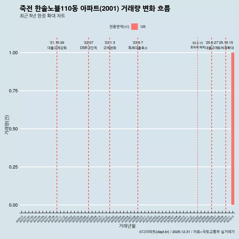 죽전 한솔노블110동 아파트(2001) 거래량 변화 흐름