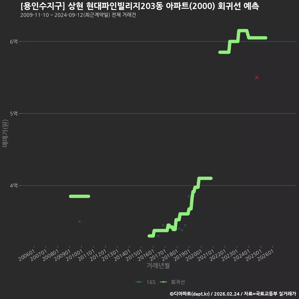[용인수지구] 상현 현대파인빌리지203동 아파트(2000) 회귀선 예측