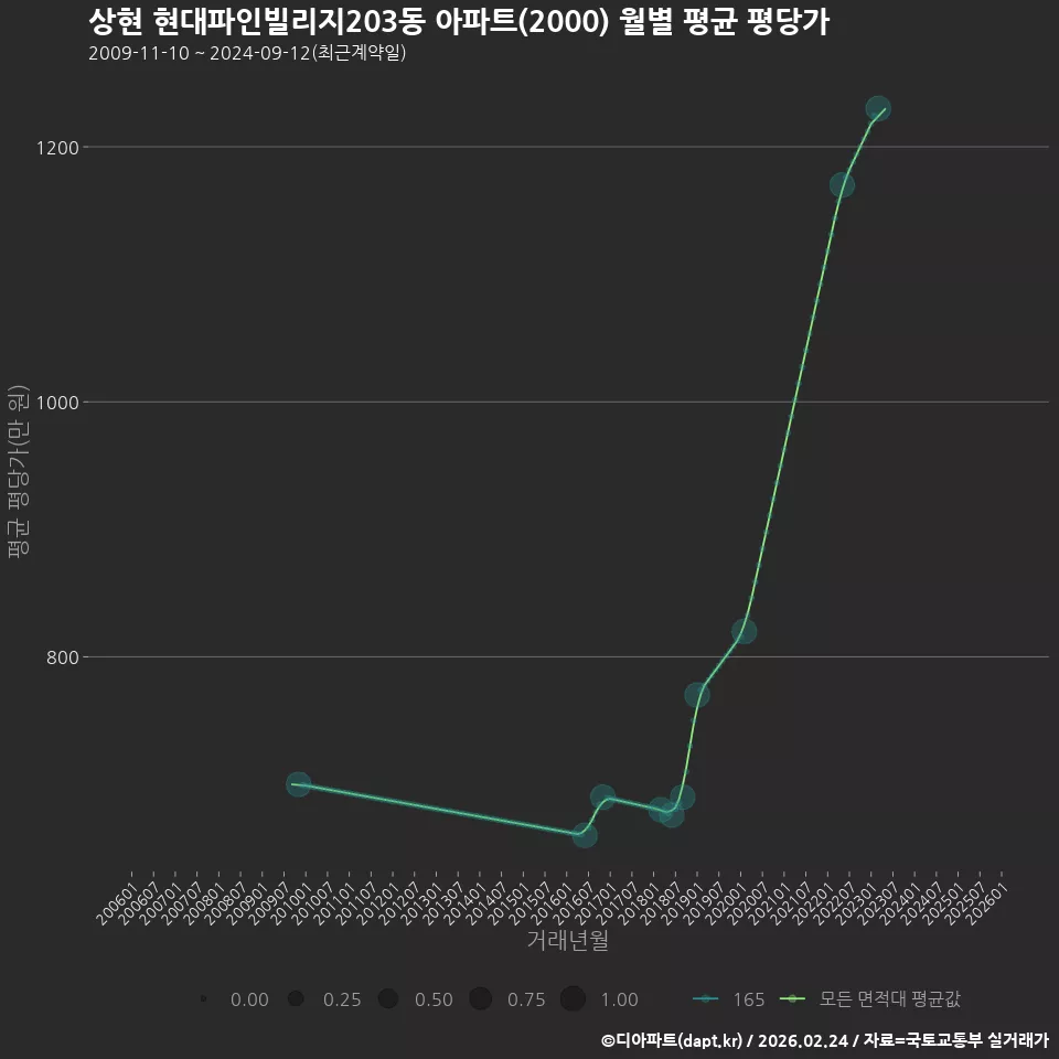 상현 현대파인빌리지203동 아파트(2000) 월별 평균 평당가