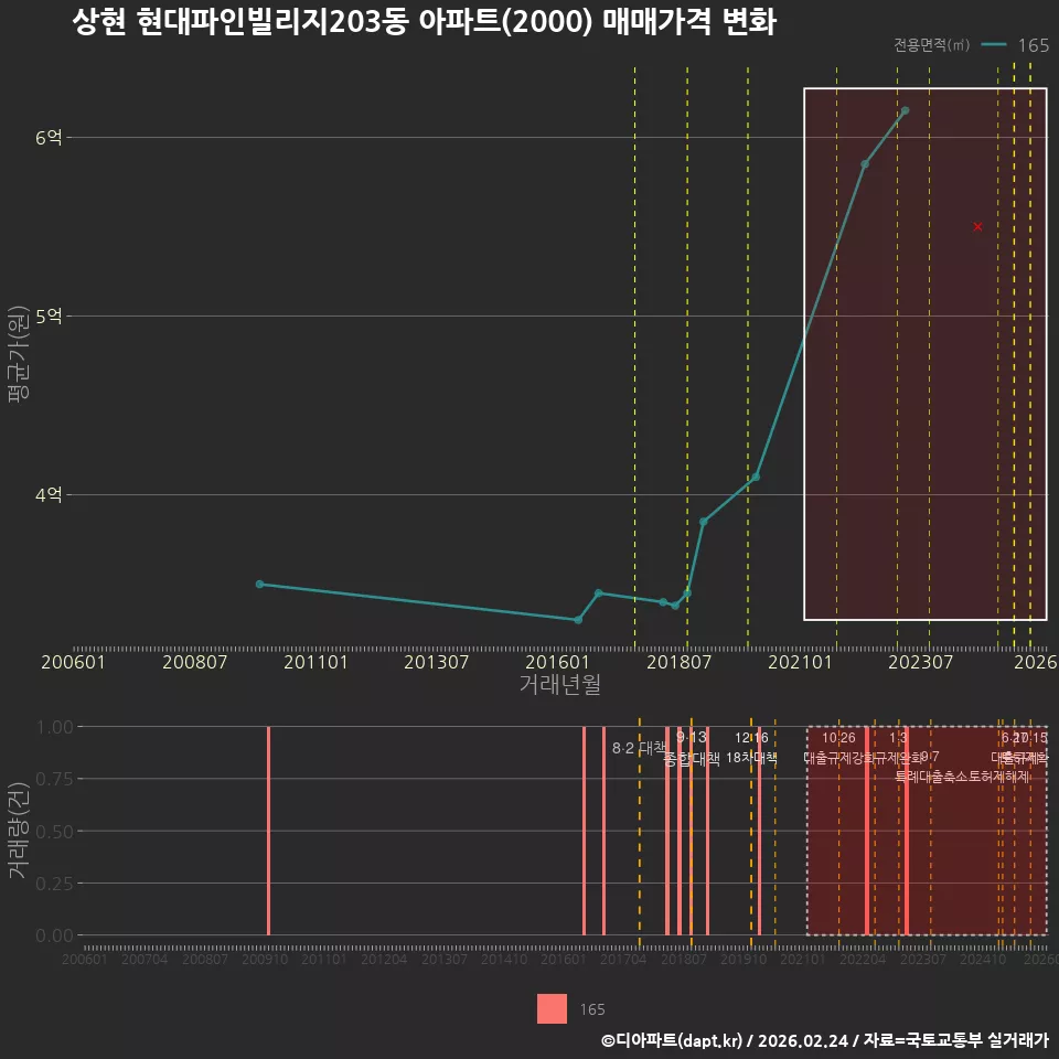 상현 현대파인빌리지203동 아파트(2000) 매매가격 변화