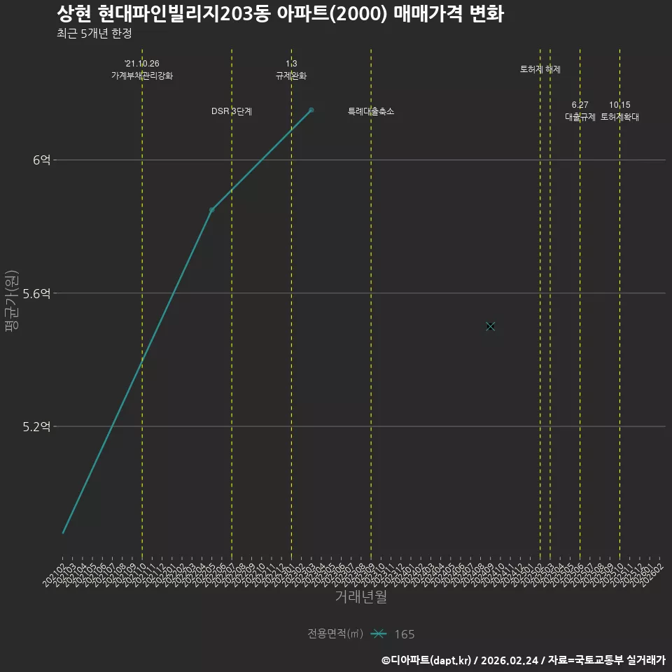 상현 현대파인빌리지203동 아파트(2000) 매매가격 변화