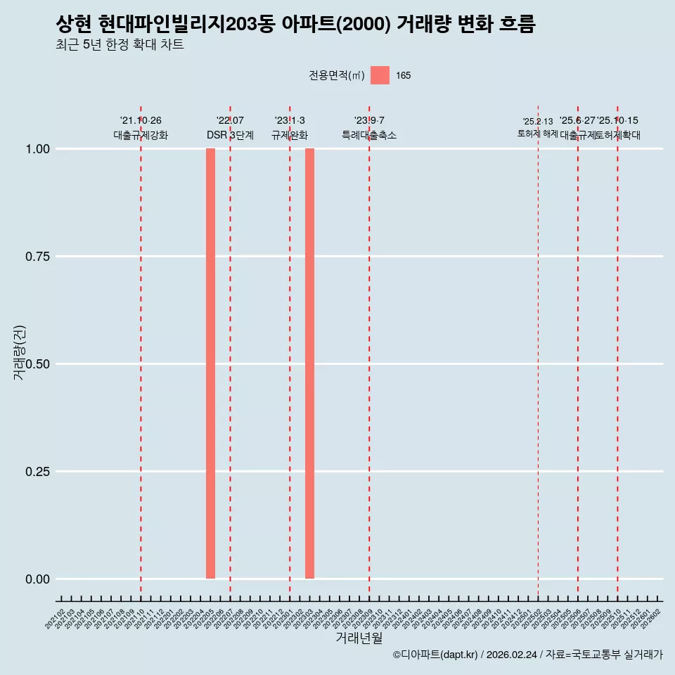 상현 현대파인빌리지203동 아파트(2000) 거래량 변화 흐름