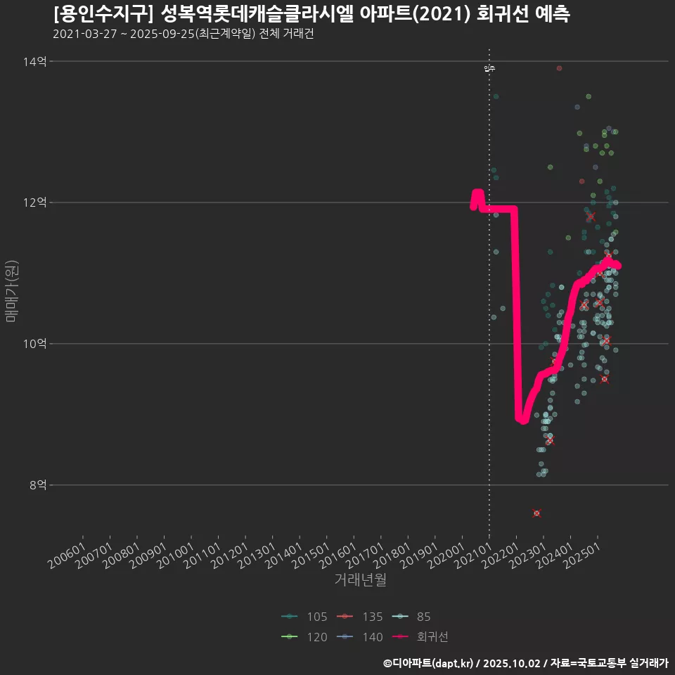 [용인수지구] 성복역롯데캐슬클라시엘 아파트(2021) 회귀선 예측