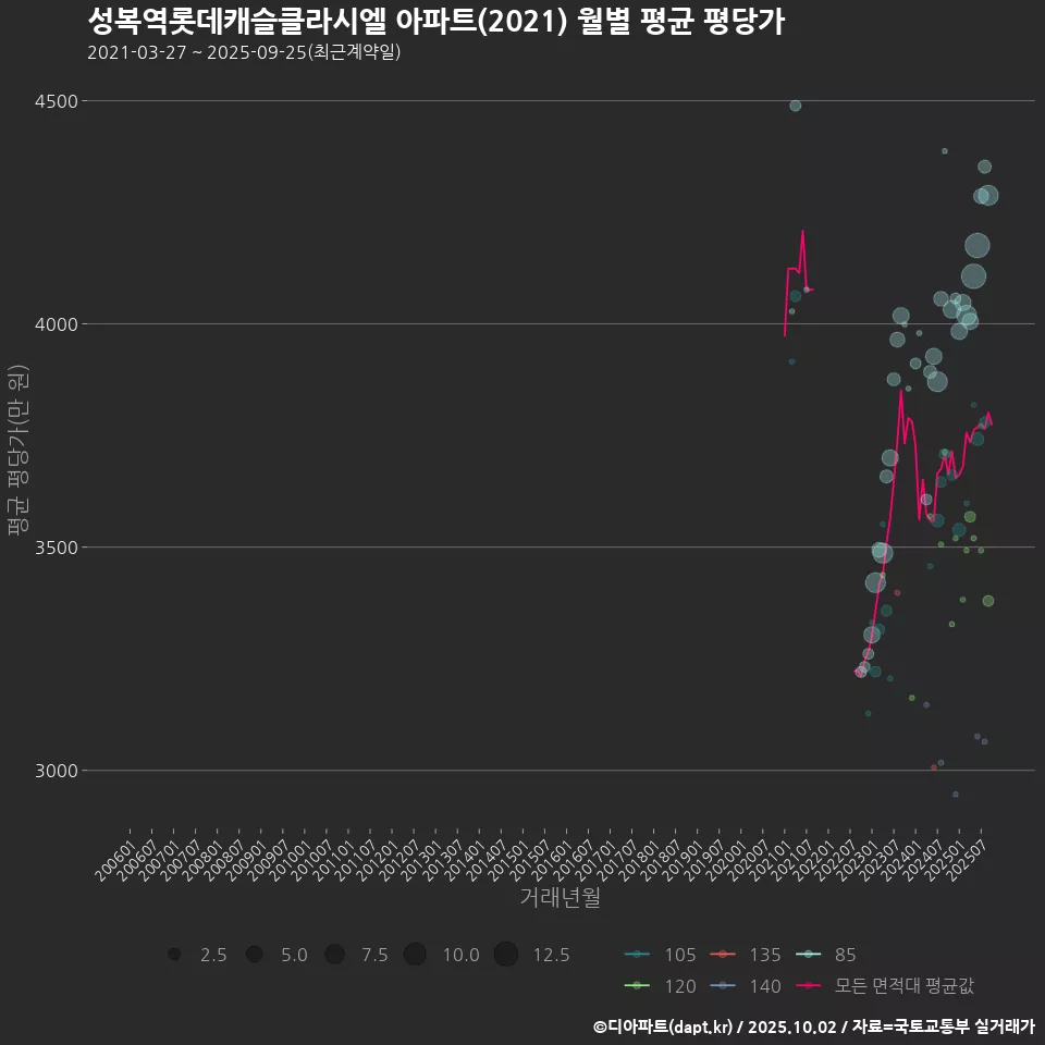 성복역롯데캐슬클라시엘 아파트(2021) 월별 평균 평당가