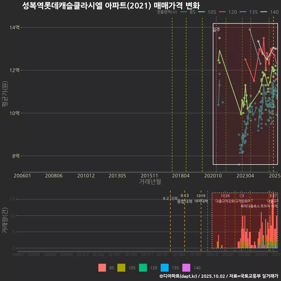 성복역롯데캐슬클라시엘 아파트(2021) 매매가격 변화