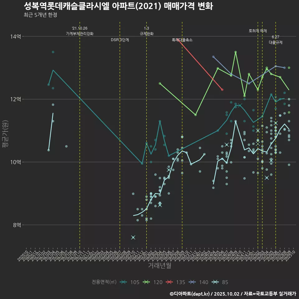 성복역롯데캐슬클라시엘 아파트(2021) 매매가격 변화