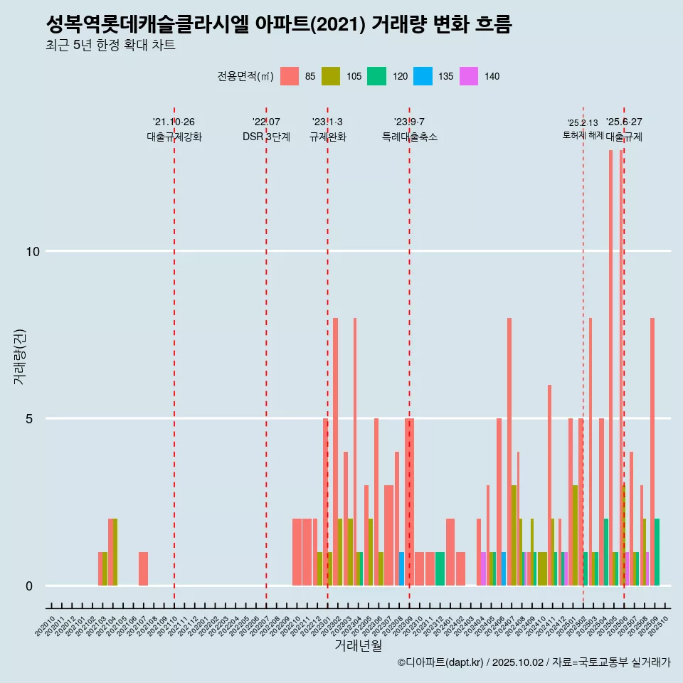 성복역롯데캐슬클라시엘 아파트(2021) 거래량 변화 흐름