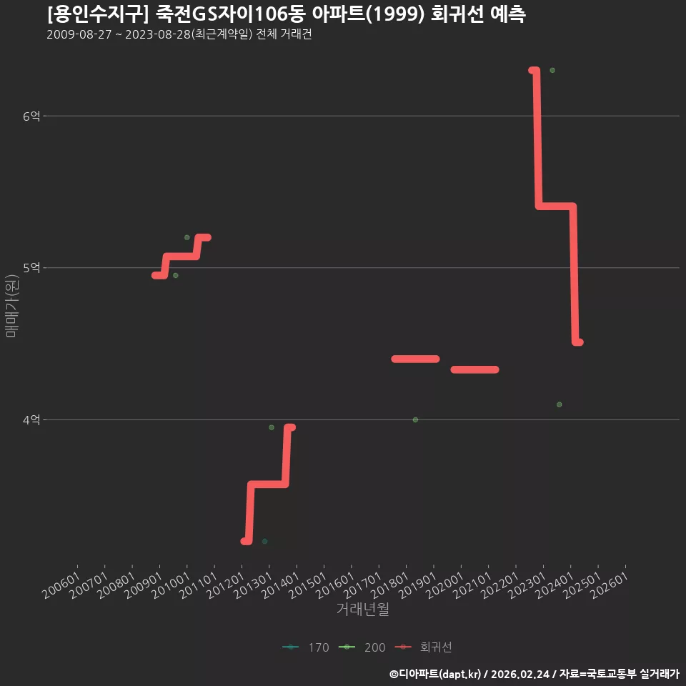 [용인수지구] 죽전GS자이106동 아파트(1999) 회귀선 예측