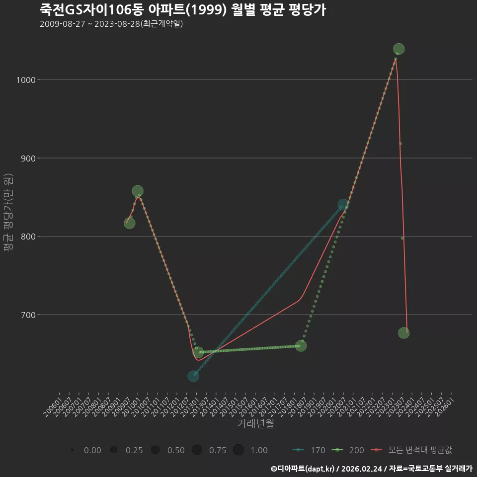 죽전GS자이106동 아파트(1999) 월별 평균 평당가