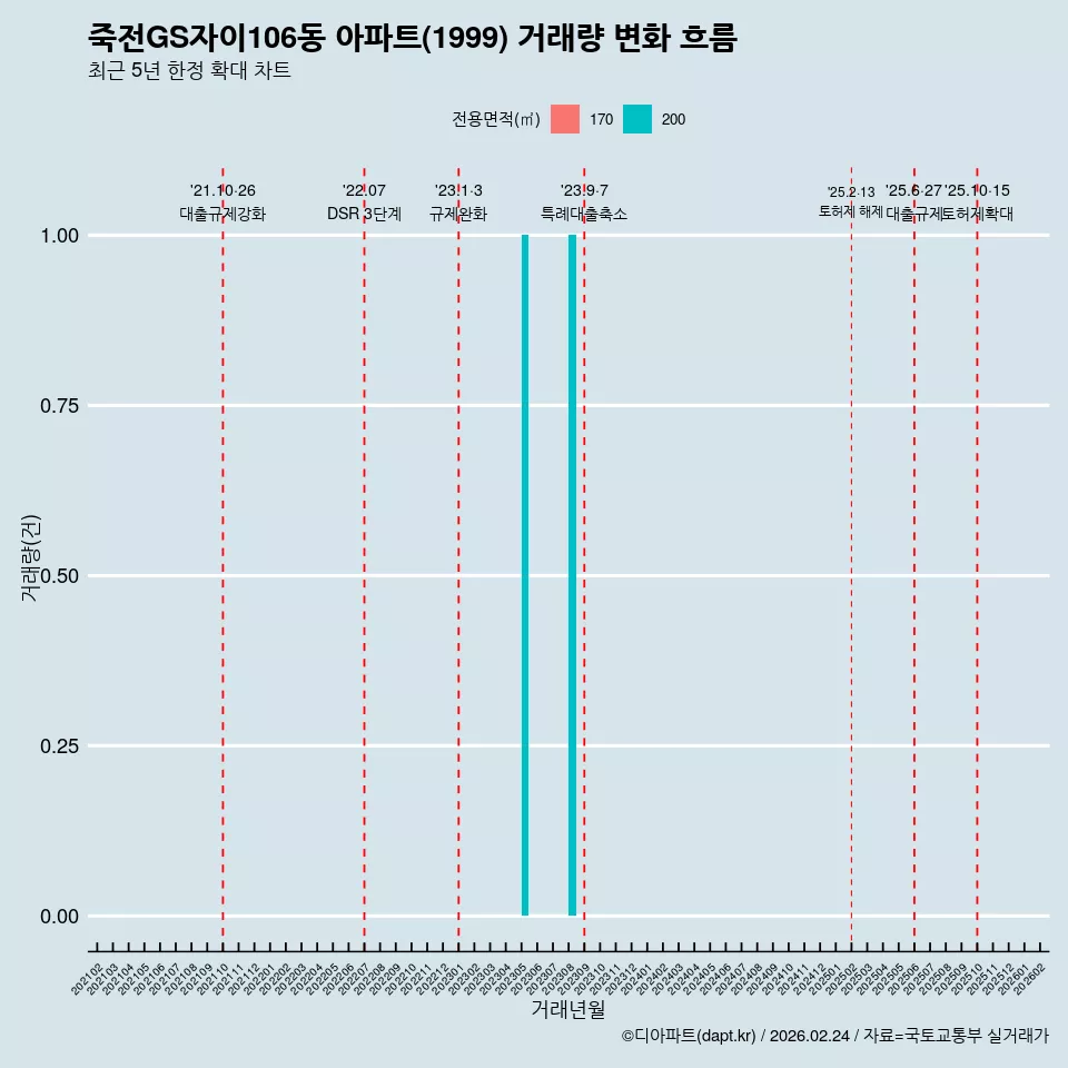 죽전GS자이106동 아파트(1999) 거래량 변화 흐름