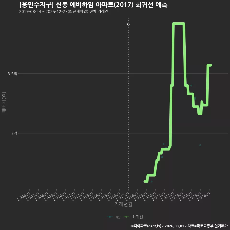 [용인수지구] 신봉 에버하임 아파트(2017) 회귀선 예측