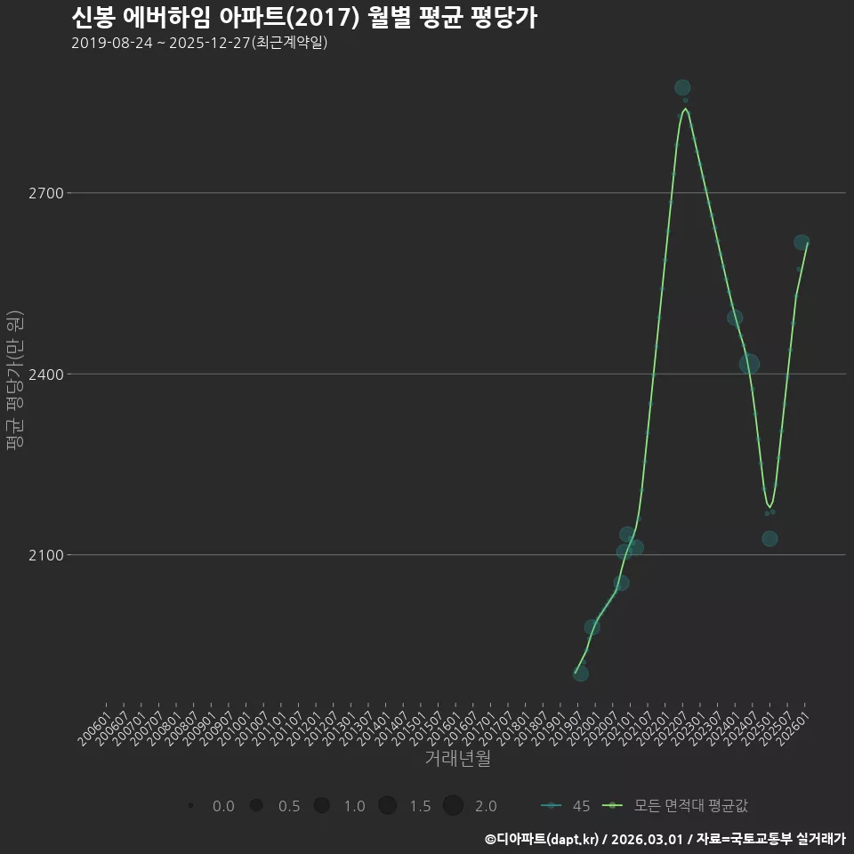 신봉 에버하임 아파트(2017) 월별 평균 평당가