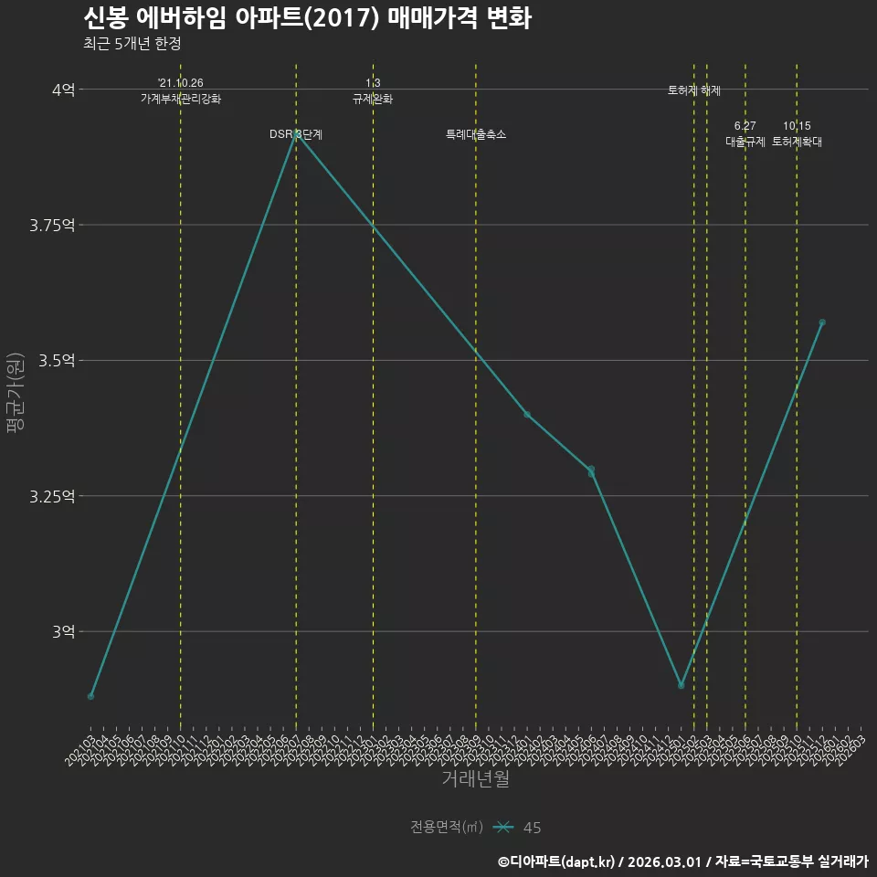 신봉 에버하임 아파트(2017) 매매가격 변화
