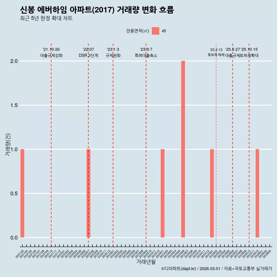 신봉 에버하임 아파트(2017) 거래량 변화 흐름