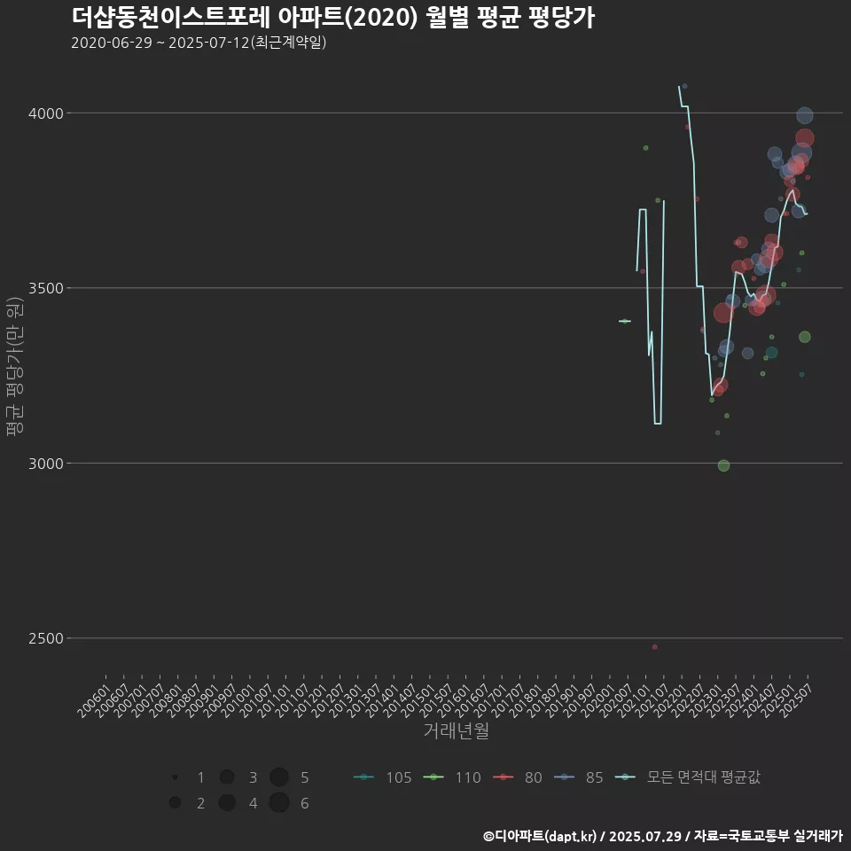 더샵동천이스트포레 아파트(2020) 월별 평균 평당가