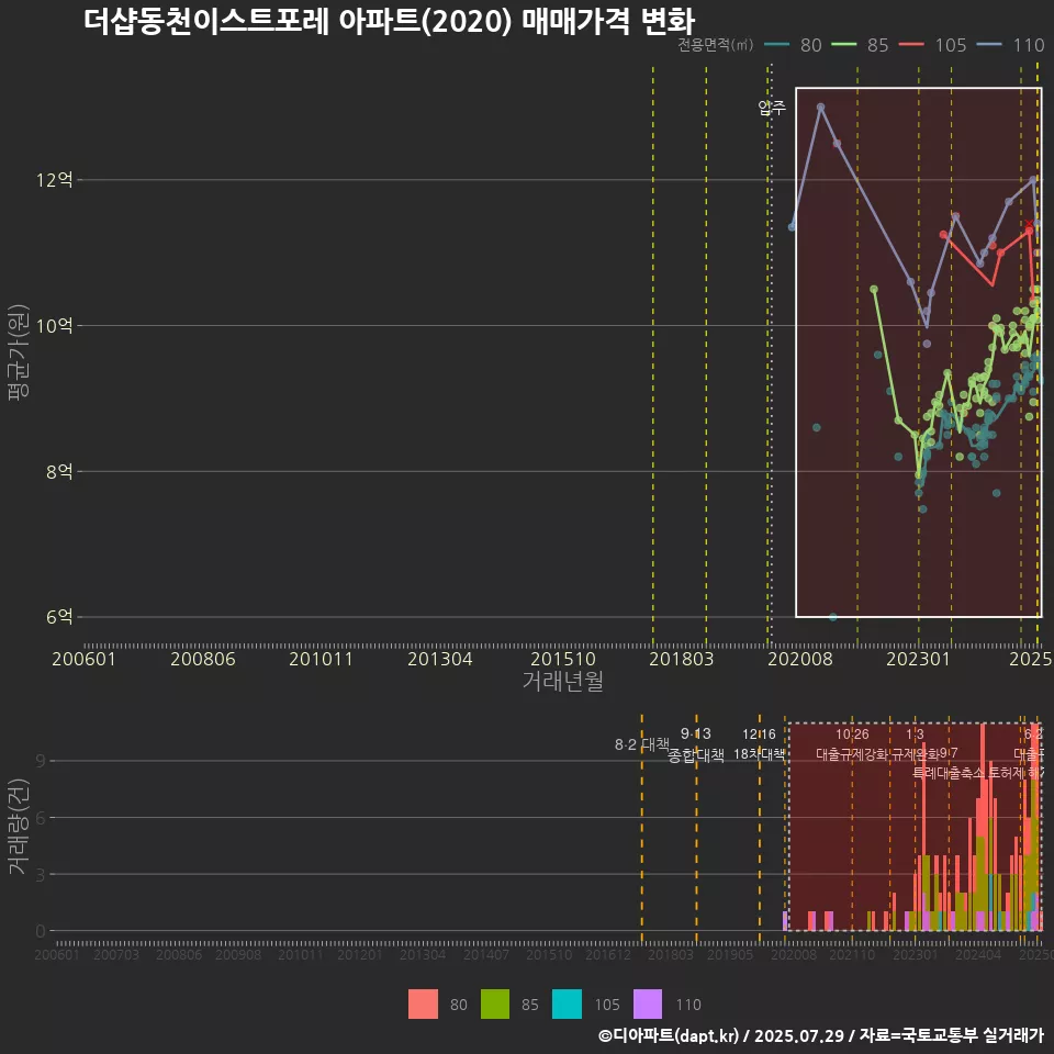 더샵동천이스트포레 아파트(2020) 매매가격 변화