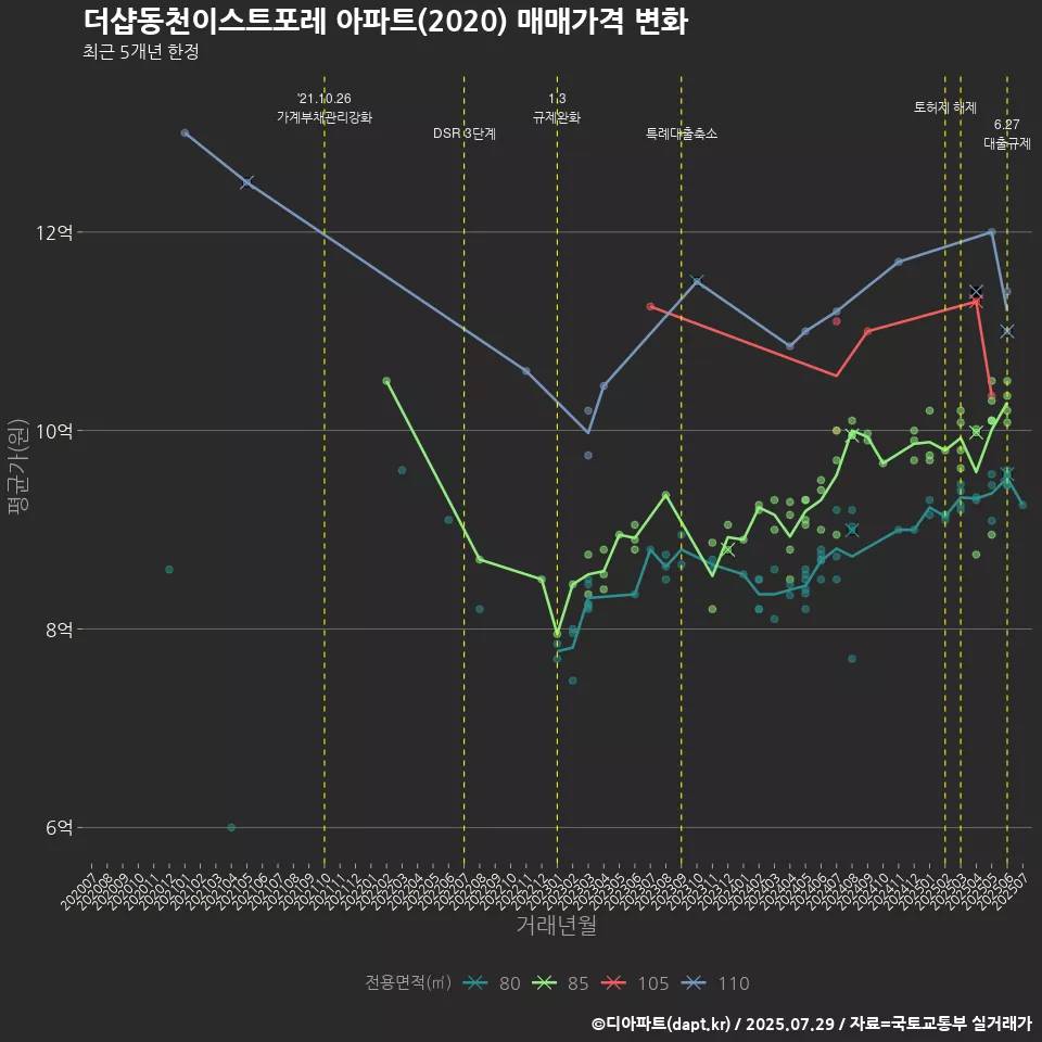 더샵동천이스트포레 아파트(2020) 매매가격 변화