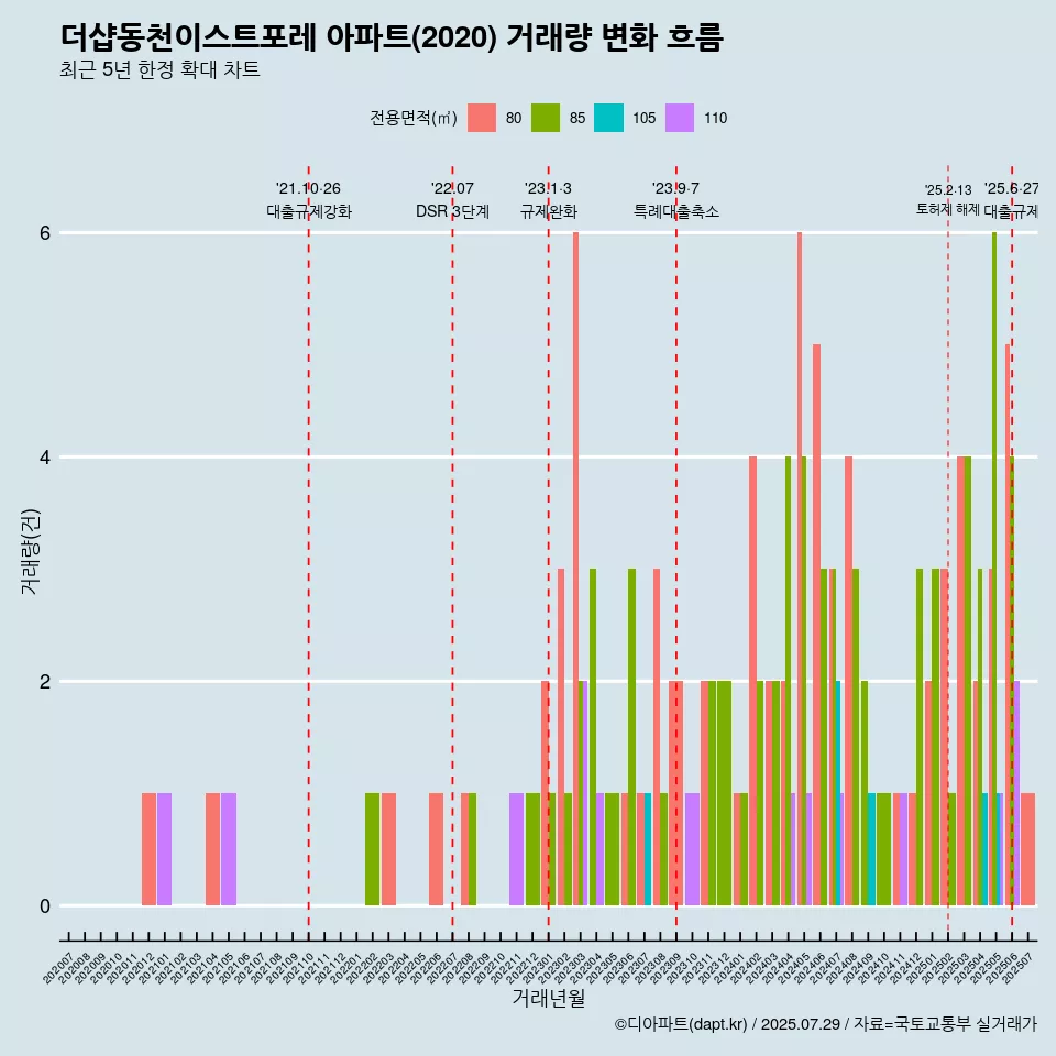 더샵동천이스트포레 아파트(2020) 거래량 변화 흐름