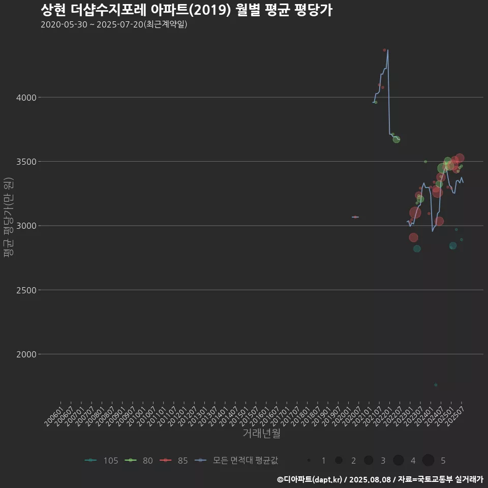 상현 더샵수지포레 아파트(2019) 월별 평균 평당가