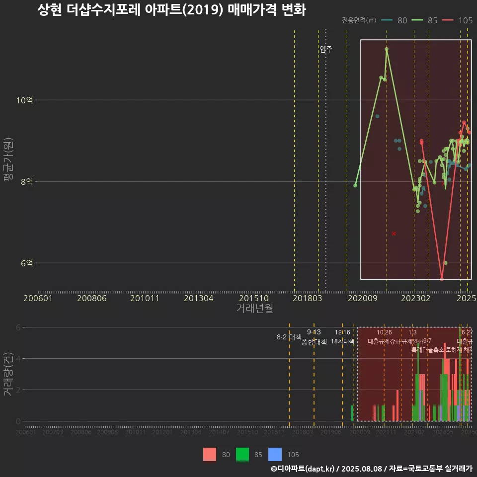 상현 더샵수지포레 아파트(2019) 매매가격 변화