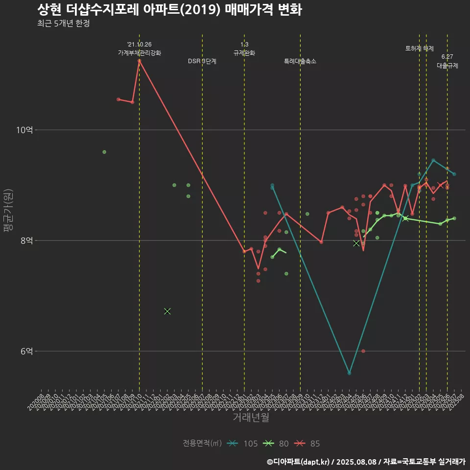 상현 더샵수지포레 아파트(2019) 매매가격 변화