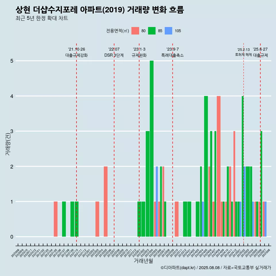 상현 더샵수지포레 아파트(2019) 거래량 변화 흐름