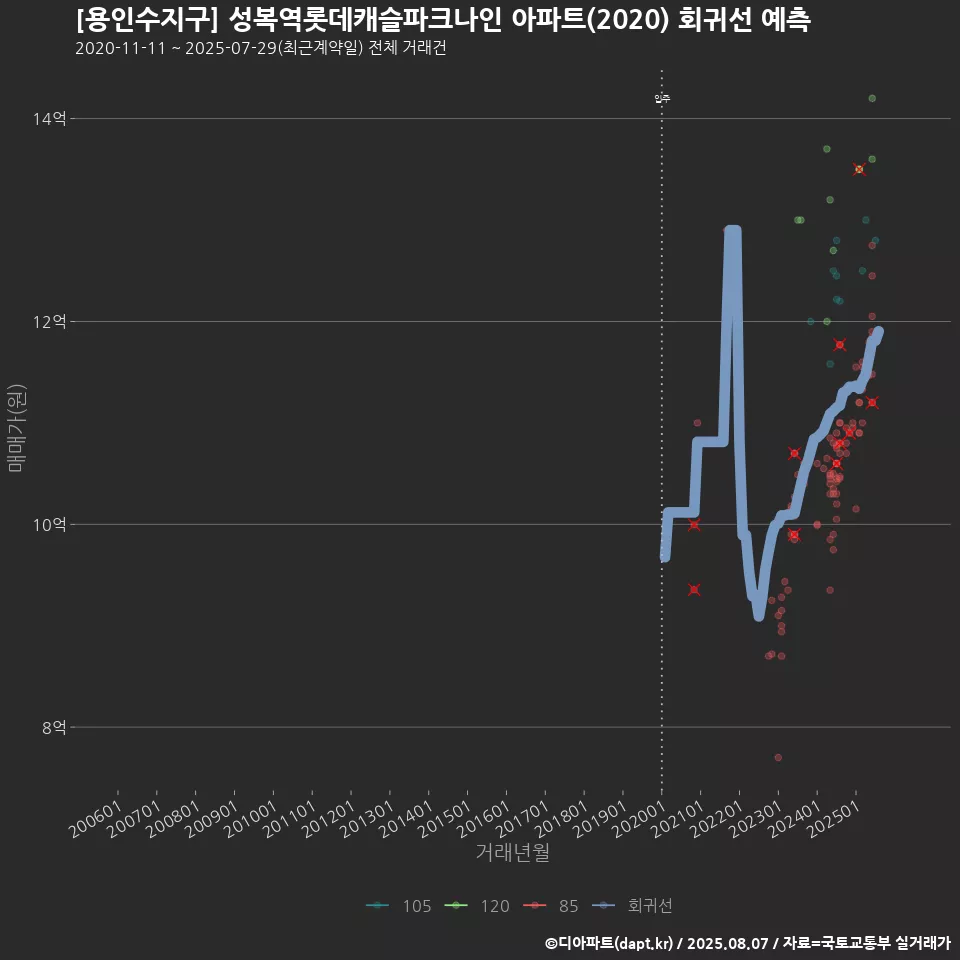 [용인수지구] 성복역롯데캐슬파크나인 아파트(2020) 회귀선 예측